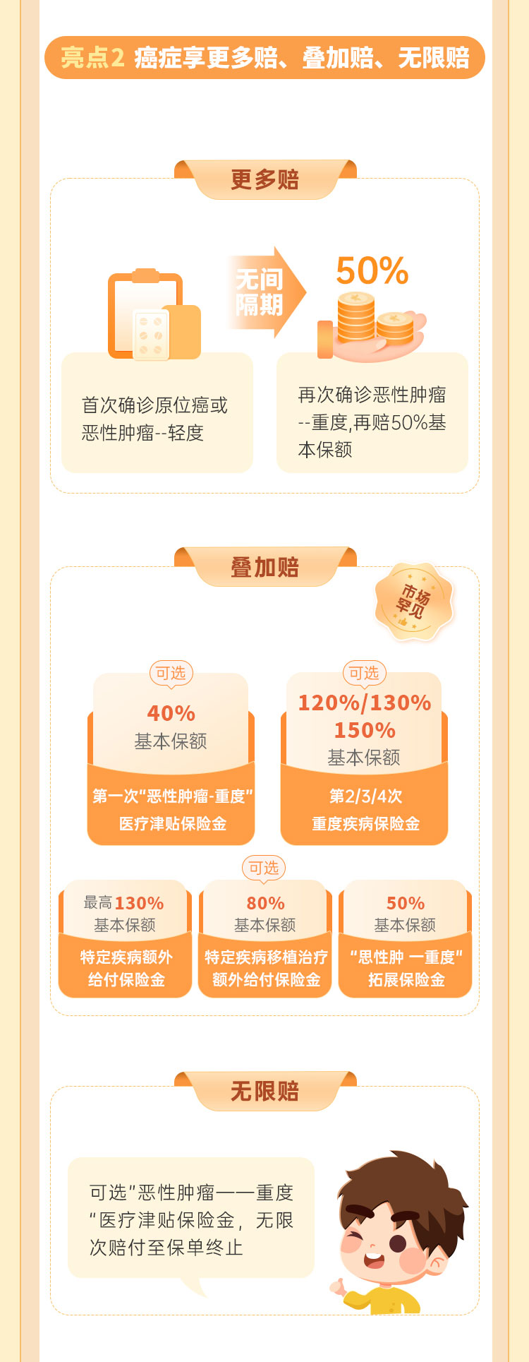 亮点2 癌症享更多赔、叠加赔、无限赔